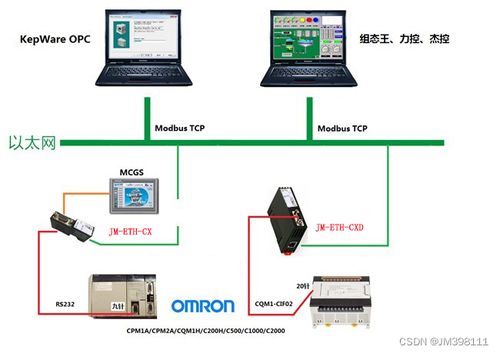 歐姆龍CX系列PLC串口通訊與串口轉以太網通訊處理器網絡通信配置詳解
